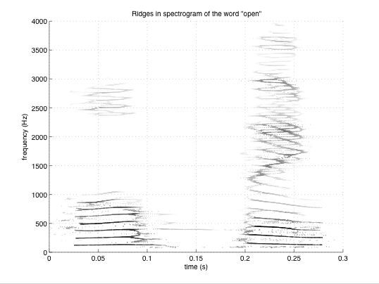 Ridges in spectrogram