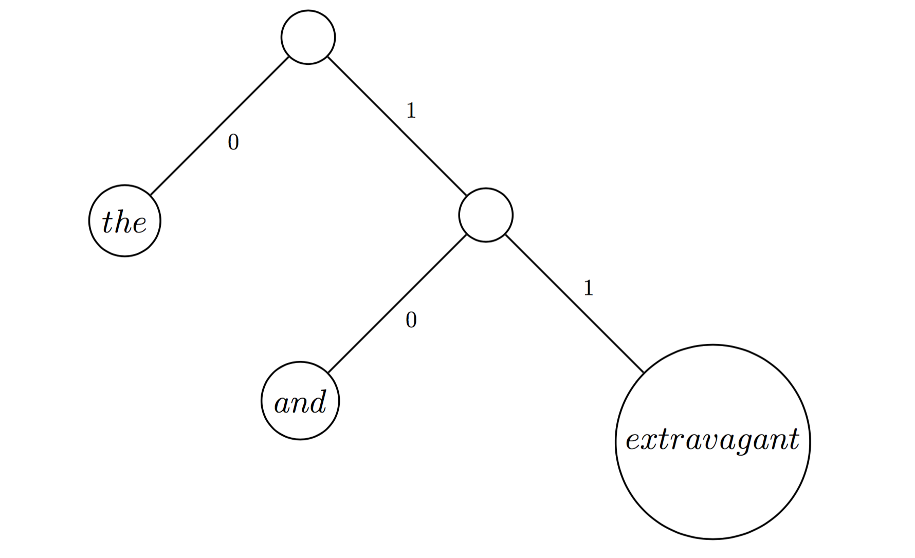 Encoding Tree